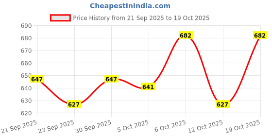 flipkart.com bestie toys Racing Lambo Mini Watch Car Remote Control Car For Kids Boys and Girls bestie toys Price History Graph from 21 Sep 2025 to 19 Oct 2025