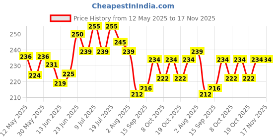 flipkart.com huims Racing modify Tail Tidy for r15 v3 bike Bike Number Plate huims Price History Graph from 12 May 2025 to 17 Nov 2025