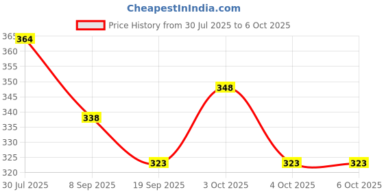 flipkart.com vworld Racing Plane to Robot red & Unbreakable Friction Mini (pack of 1) vworld Price History Graph from 30 Jul 2025 to 4 Oct 2025