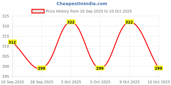 flipkart.com joujou Racing Radio Control and Hand Sensor Charging Helicopter Toys with 3D Light joujou Price History Graph from 10 Sep 2025 to 10 Oct 2025