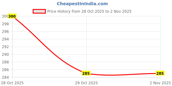 flipkart.com probiker Racing, Riding, Biking Driving Gloves (Black) Riding Gloves probiker Price History Graph from 28 Oct 2025 to 1 Nov 2025