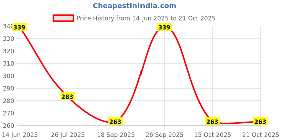 flipkart.com probiker Racing, Riding, Biking Driving Gloves Riding Gloves probiker Price History Graph from 14 Jun 2025 to 20 Oct 2025