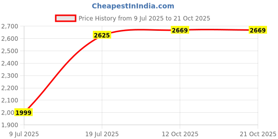 flipkart.com tvs Racing Riding Gloves tvs Price History Graph from 9 Jul 2025 to 21 Oct 2025
