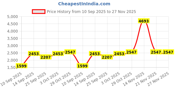 flipkart.com sluban Racing Team Theme Building Block Toys557 Pieces M38-B0375 sluban Price History Graph from 10 Sep 2025 to 26 Nov 2025