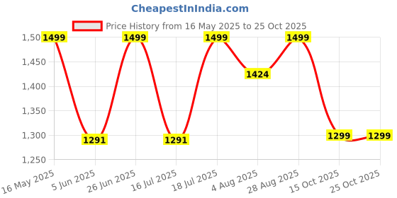 flipkart.com tvs Racing TPR Protection for ,Touch Screen Compatible Riding Gloves tvs Price History Graph from 16 May 2025 to 24 Oct 2025
