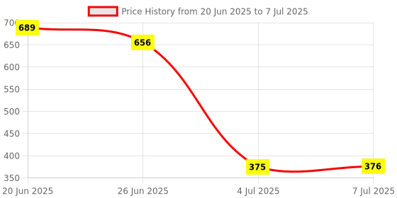 flipkart.com lotspek Rack-5l Metal Open Book Shelf lotspek Price History Graph from 20 Jun 2025 to 7 Jul 2025