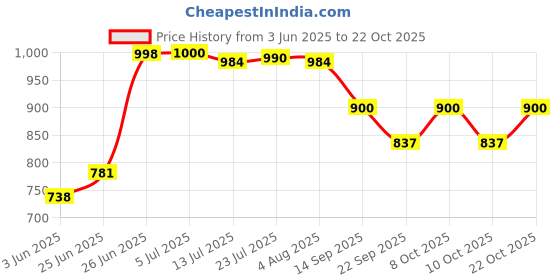 flipkart.com grivan rack Abs + and Folding Bathroom Accessories Towel Rack/ Hanger/ Stand/Holder Silver Towel Holder grivan Price History Graph from 3 Jun 2025 to 22 Oct 2025
