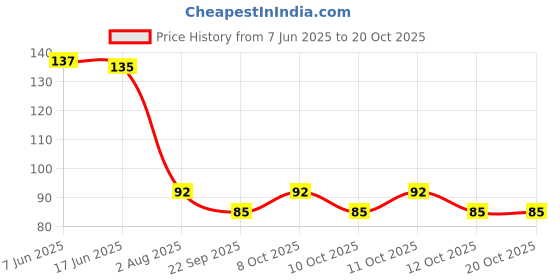 flipkart.com rack jack Eating, Decorative, Training, Cooking, Chewing Bamboo, Wooden Japanese, Korean, Vietnamese, Chinese Chopstick rack jack Price History Graph from 7 Jun 2025 to 20 Oct 2025