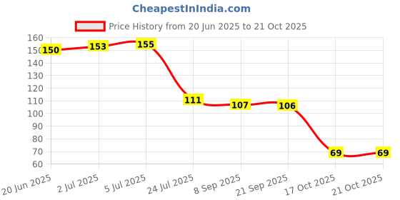 flipkart.com rack jack Eating, Decorative, Training, Cooking, Chewing Wooden, Bamboo Japanese, Korean, Vietnamese, Chinese Chopstick rack jack Price History Graph from 20 Jun 2025 to 20 Oct 2025