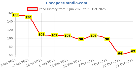 flipkart.com rack jack Eating, Decorative, Training, Cooking, Chewing Wooden, Bamboo Japanese, Korean, Vietnamese, Chinese Chopstick rack jack Price History Graph from 3 Jun 2025 to 20 Oct 2025