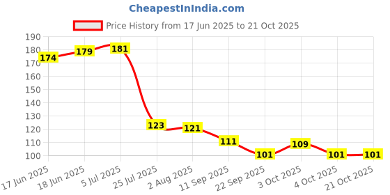 flipkart.com rack jack Eating Stainless Steel Japanese, Korean, Vietnamese, Chinese Chopstick rack jack Price History Graph from 17 Jun 2025 to 21 Oct 2025