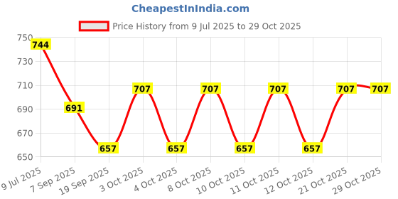flipkart.com manlu Rack Kitchen Hanging Basket Organizer Basket Holder Containers Storage Iron 4 Pockets manlu Price History Graph from 9 Jul 2025 to 29 Oct 2025