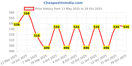 flipkart.com manlu Rack Kitchen Hanging Basket Organizer Basket Holder Containers Storage Iron 4 Pockets manlu Price History Graph from 13 May 2025 to 29 Oct 2025