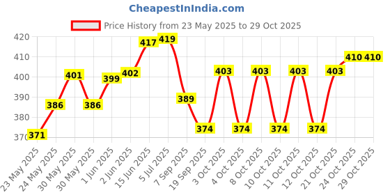 flipkart.com manlu Rack Kitchen Hanging Basket Organizer Basket Holder Containers Storage Kitchen Iron 2 Pockets manlu Price History Graph from 23 May 2025 to 29 Oct 2025