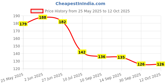 flipkart.com fmsa4 rack shelf new dishing home decode hook of 6 single rack shalf Wooden Wall Shelf fmsa4 Price History Graph from 25 May 2025 to 12 Oct 2025