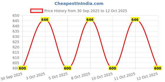 flipkart.com well set RACK SHELF SILVER Towel Holder well set Price History Graph from 30 Sep 2025 to 12 Oct 2025