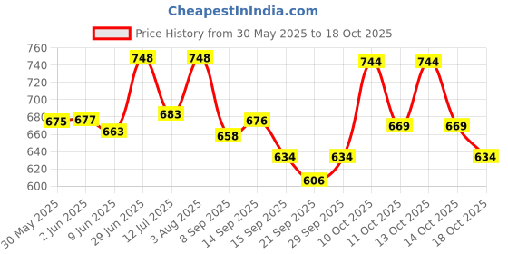 flipkart.com antique mart Rack Wall Shelf Wooden Wall Shelf antique mart Price History Graph from 30 May 2025 to 18 Oct 2025