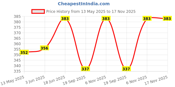 flipkart.com hairlusy racked Heel Repair Foot Cream Roll On|With 2% Lactic Acid, Olive-Oil &Vitamin E Heel Support hairlusy Price History Graph from 13 May 2025 to 17 Nov 2025