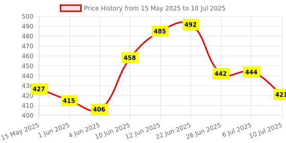 flipkart.com styrkr Racket Set Of 2 With Shuttlecok Pack of 6 with Net Black Strung Black Strung Badminton Racquet styrkr Price History Graph from 15 May 2025 to 10 Jul 2025