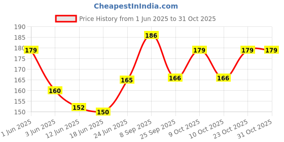 flipkart.com li-ning Racket Sticky Tacky Touch li-ning Price History Graph from 1 Jun 2025 to 30 Oct 2025
