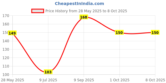 flipkart.com li-ning Racket Tacky Touch li-ning Price History Graph from 28 May 2025 to 7 Oct 2025