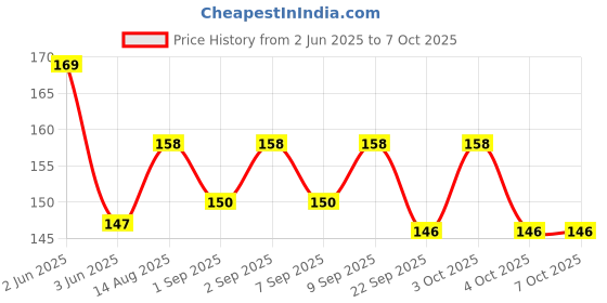 flipkart.com li-ning Racket Wrapper Tacky Touch li-ning Price History Graph from 2 Jun 2025 to 7 Oct 2025