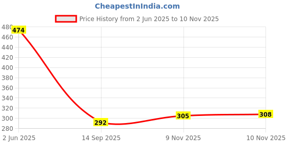 flipkart.com fyzikpro racket01 Badminton Kit fyzikpro Price History Graph from 2 Jun 2025 to 10 Nov 2025