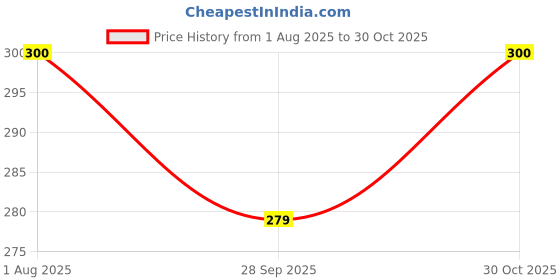 flipkart.com racon Mini Dual-edge Blade Battery-Operated Nose and Ear , Eyebrow Shaver Machine A Fully Waterproof Grooming Kit 180 min Runtime 1 Length Settings Price History Graph from 1 Aug 2025 to 30 Oct 2025
