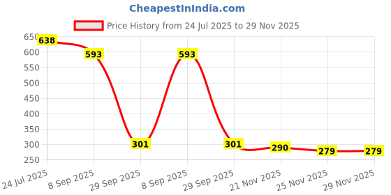 flipkart.com racon Mini Dual-edge Blade Battery-Operated Nose and Ear Hair Remover Waterproof C Fully Waterproof Grooming Kit 180 minRuntime 1 Length Settings Price History Graph from 24 Jul 2025 to 29 Nov 2025