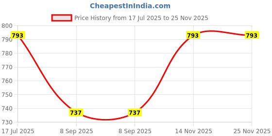 flipkart.com RACON unic Rechargeable High Power Hair Clipper Electric Clipper Trimmer Fully Waterproof Fully Waterproof Grooming Kit 90 minRuntime 4 Length Settings Price History Graph from 17 Jul 2025 to 24 Nov 2025