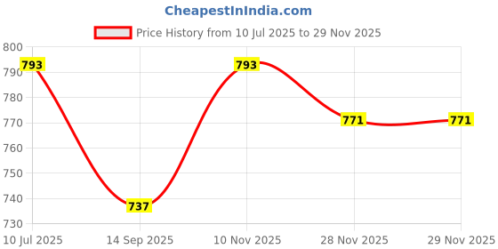 flipkart.com RACON unic Stylish Degine Trimmer Hair Clipper Razor For Professional Designers Fully Waterproof Grooming Kit 90 min Runtime 4 Length Settings Price History Graph from 10 Jul 2025 to 28 Nov 2025