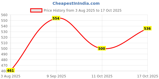 flipkart.com racoon Plastic Grocery Container - 1 kg, 2 kg, 3 kg, 6 kg, 8 kg, 12 kg racoon Price History Graph from 3 Aug 2025 to 17 Oct 2025