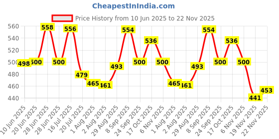 flipkart.com racoon Plastic Grocery Container- 10 kg, 7 kg, 5 kg, 3 kg, 2 kg, 1 kg racoon Price History Graph from 10 Jun 2025 to 22 Nov 2025