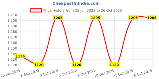 flipkart.com shah Racquet Carry Case/Cover Racquet Carry Case/Cover Free Size shah Price History Graph from 25 Jun 2025 to 25 Oct 2025