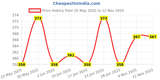 flipkart.com crozytone Racron Polyester Synthetic Cotton Filling For Cushion, Pillow, 1kg Microfibre Solid Cushion Pack of 1 crozytone Price History Graph from 25 May 2025 to 12 Nov 2025