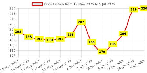 flipkart.com chitratech Radaha Vallabh Chanting Mantra in voice of Premanand Ji Maharaj 5 in 1 Prayer Kit chitratech Price History Graph from 12 May 2025 to 5 Jul 2025