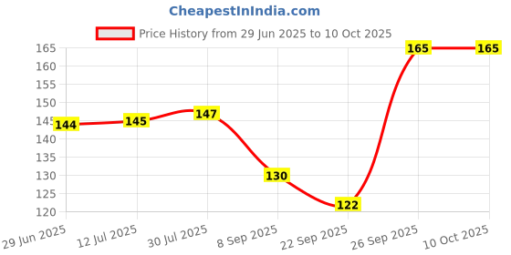 flipkart.com RADANYA Abstract Mouse Pad 27255 Mousepad Price History Graph from 29 Jun 2025 to 9 Oct 2025