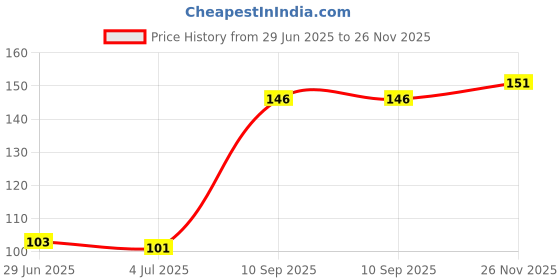 flipkart.com RADANYA Camouflage RDPD-04-23 Mousepad Price History Graph from 29 Jun 2025 to 26 Nov 2025