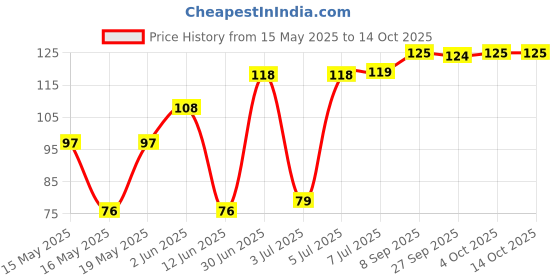 flipkart.com RADANYA Feather Mouse Pad 27160 Mousepad Price History Graph from 15 May 2025 to 13 Oct 2025