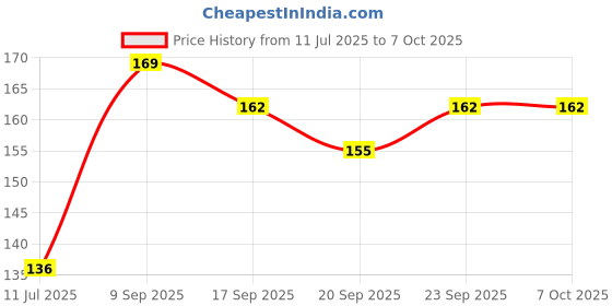 flipkart.com RADANYA Funny Face Mouse Pad s25053 Mousepad Price History Graph from 11 Jul 2025 to 7 Oct 2025