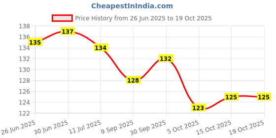 flipkart.com RADANYA Hacked Mouse Pad 1555 Mousepad Price History Graph from 26 Jun 2025 to 18 Oct 2025