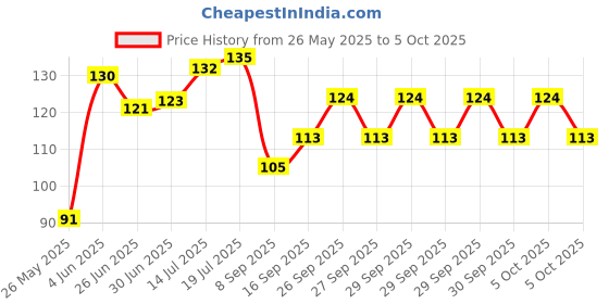 flipkart.com RADANYA Lion Mouse Pad 2355 Mousepad Price History Graph from 26 May 2025 to 5 Oct 2025