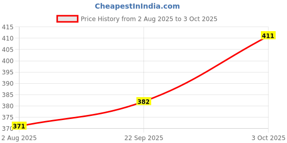 flipkart.com raddc REFRIGERATOR THERMOSTAT XMT ORIGINAL SUITABLE FOR SAMSUNG SINGLE DOOR R134A Electronic Components Electronic Hobby Kit raddc Price History Graph from 2 Aug 2025 to 3 Oct 2025