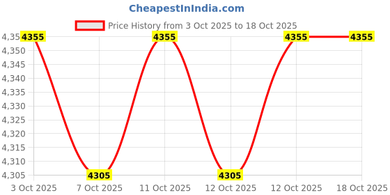 flipkart.com raddzy Pilates Board Sets I Multifunctional Abdominal Pilates Board Pilates Board Sets I Multifunctional Abdominal Pilates Board Pilates Reformer raddzy Price History Graph from 3 Oct 2025 to 18 Oct 2025
