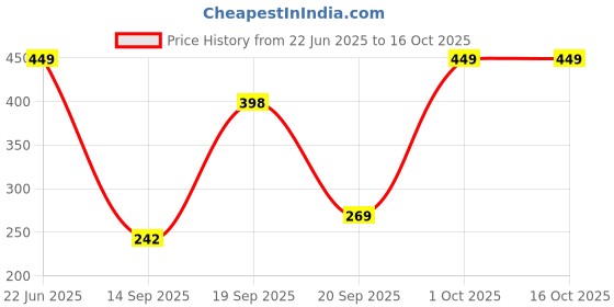 flipkart.com radecor Beige Jute Carpet radecor Price History Graph from 22 Jun 2025 to 16 Oct 2025