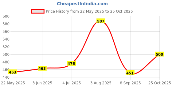 flipkart.com radecor Black Chenille, Velvet Carpet radecor Price History Graph from 22 May 2025 to 25 Oct 2025
