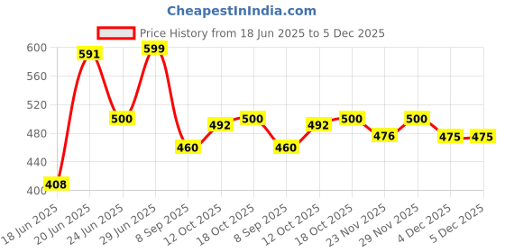 flipkart.com radecor Brown Velvet Carpet radecor Price History Graph from 18 Jun 2025 to 5 Dec 2025