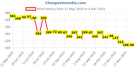 flipkart.com radecor Jute Storage Basket radecor Price History Graph from 21 May 2025 to 4 Dec 2025