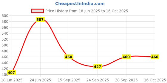 flipkart.com radecor Lavender Velvet Carpet radecor Price History Graph from 18 Jun 2025 to 16 Oct 2025
