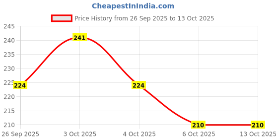 flipkart.com radecor Microfiber Door Mat radecor Price History Graph from 26 Sep 2025 to 13 Oct 2025